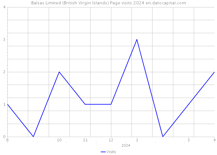 Balsas Limited (British Virgin Islands) Page visits 2024 
