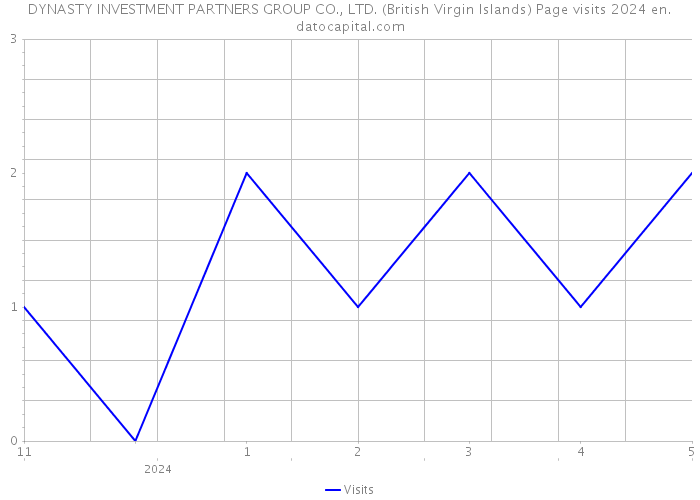 DYNASTY INVESTMENT PARTNERS GROUP CO., LTD. (British Virgin Islands) Page visits 2024 