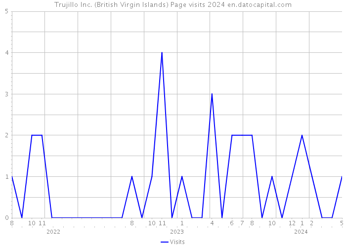 Trujillo Inc. (British Virgin Islands) Page visits 2024 