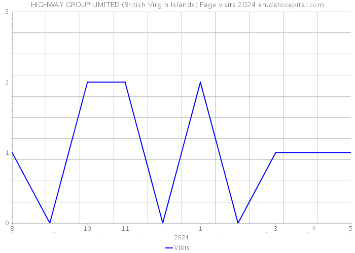 HIGHWAY GROUP LIMITED (British Virgin Islands) Page visits 2024 