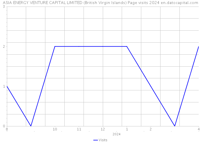 ASIA ENERGY VENTURE CAPITAL LIMITED (British Virgin Islands) Page visits 2024 
