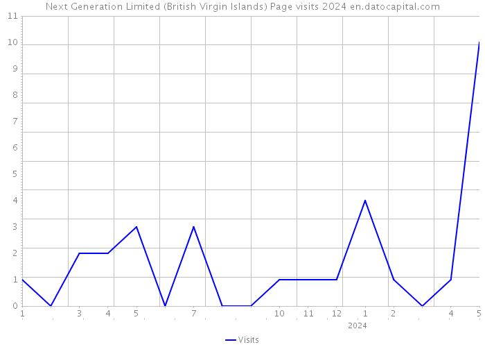 Next Generation Limited (British Virgin Islands) Page visits 2024 