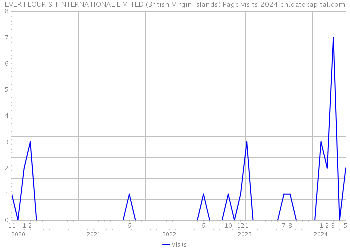EVER FLOURISH INTERNATIONAL LIMITED (British Virgin Islands) Page visits 2024 