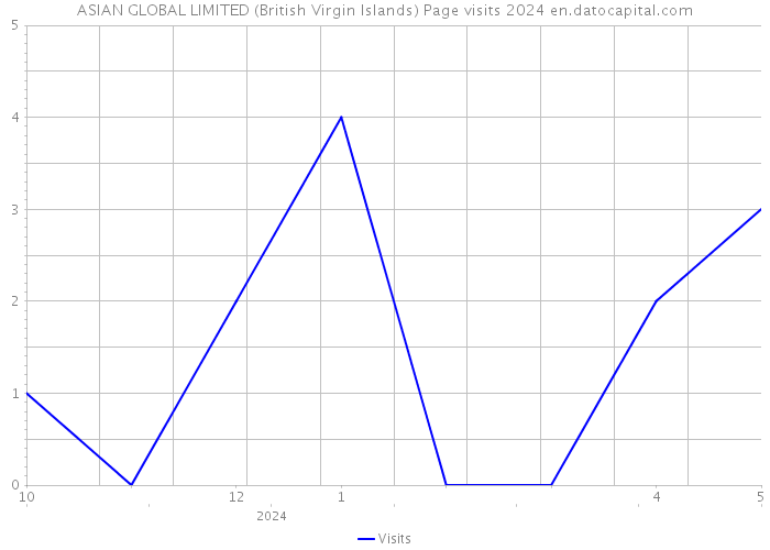 ASIAN GLOBAL LIMITED (British Virgin Islands) Page visits 2024 