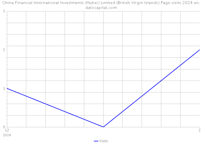 China Financial International Investments (Hubei) Limited (British Virgin Islands) Page visits 2024 