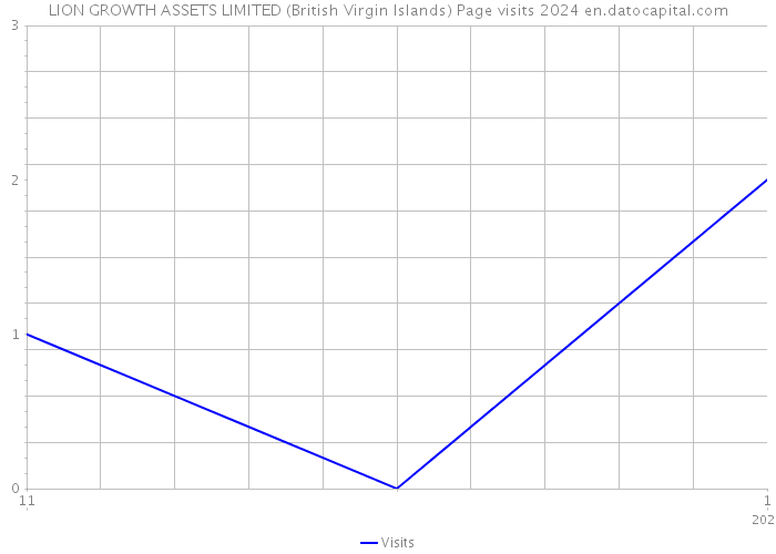 LION GROWTH ASSETS LIMITED (British Virgin Islands) Page visits 2024 