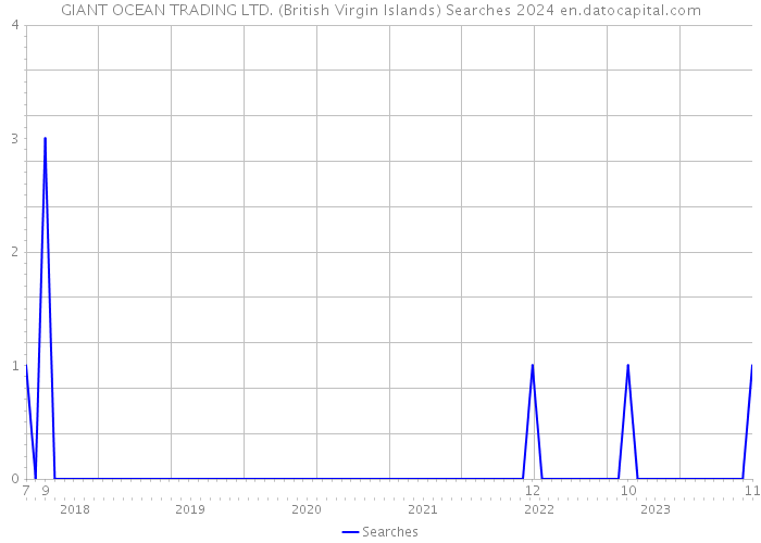 GIANT OCEAN TRADING LTD. (British Virgin Islands) Searches 2024 