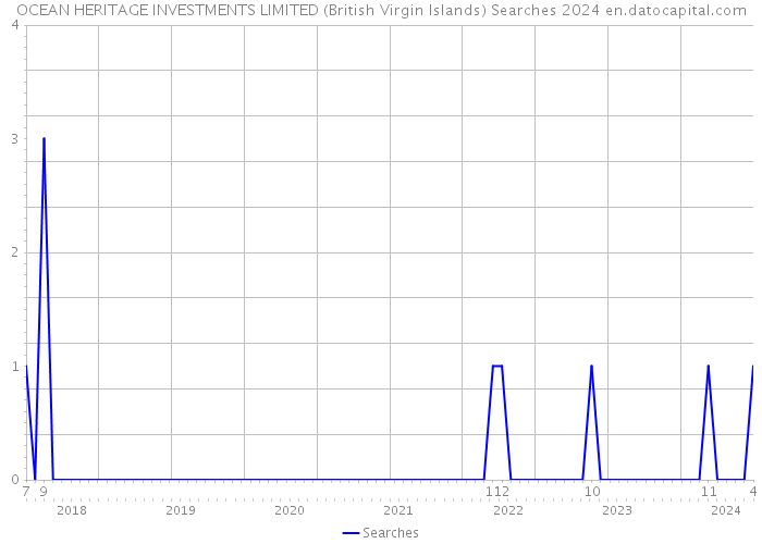 OCEAN HERITAGE INVESTMENTS LIMITED (British Virgin Islands) Searches 2024 