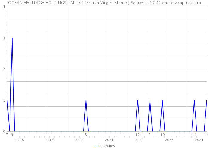 OCEAN HERITAGE HOLDINGS LIMITED (British Virgin Islands) Searches 2024 