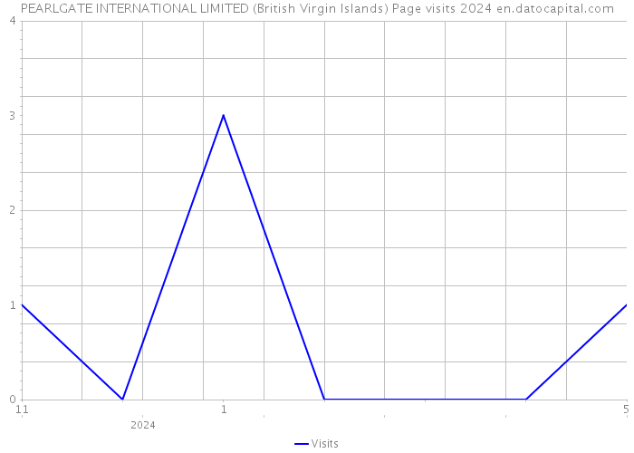 PEARLGATE INTERNATIONAL LIMITED (British Virgin Islands) Page visits 2024 