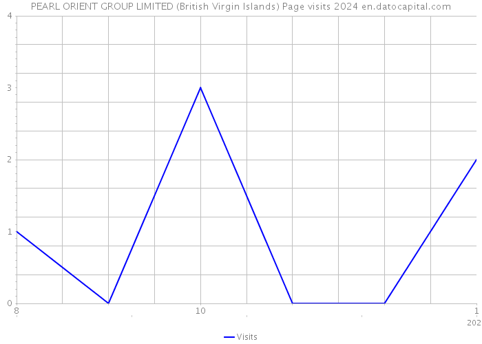 PEARL ORIENT GROUP LIMITED (British Virgin Islands) Page visits 2024 