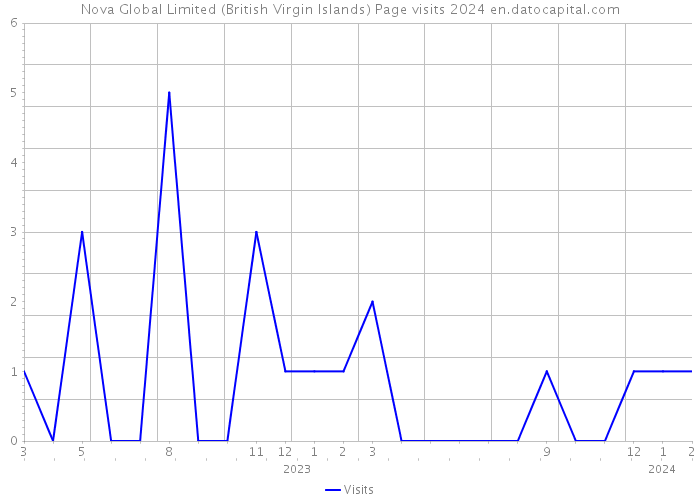 Nova Global Limited (British Virgin Islands) Page visits 2024 
