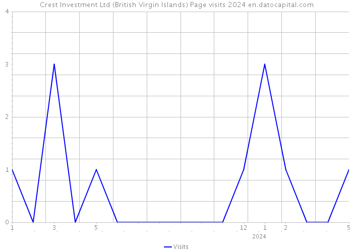 Crest Investment Ltd (British Virgin Islands) Page visits 2024 
