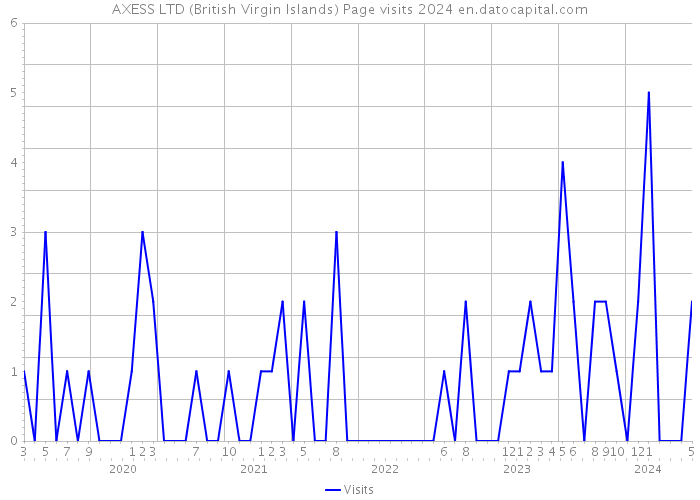 AXESS LTD (British Virgin Islands) Page visits 2024 