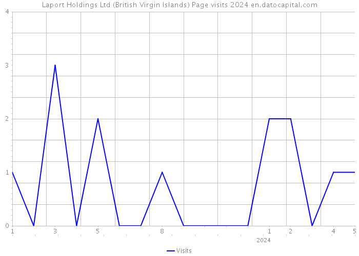 Laport Holdings Ltd (British Virgin Islands) Page visits 2024 