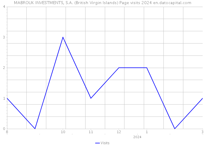 MABROUK INVESTMENTS, S.A. (British Virgin Islands) Page visits 2024 