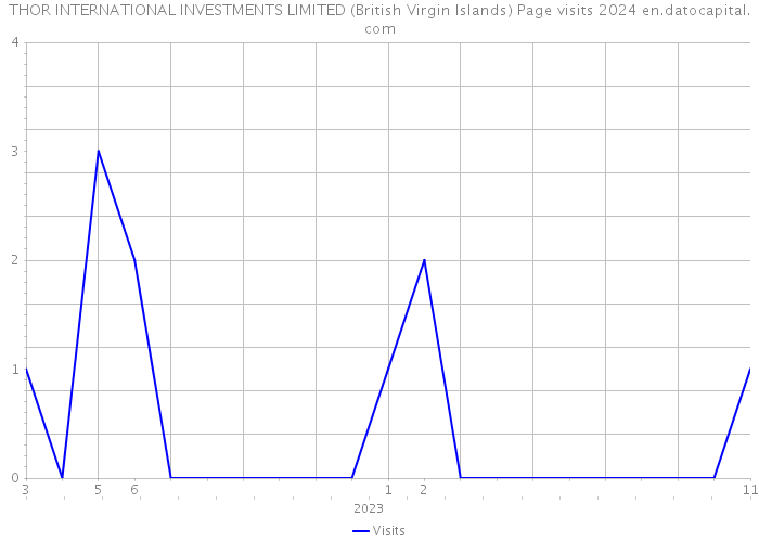 THOR INTERNATIONAL INVESTMENTS LIMITED (British Virgin Islands) Page visits 2024 