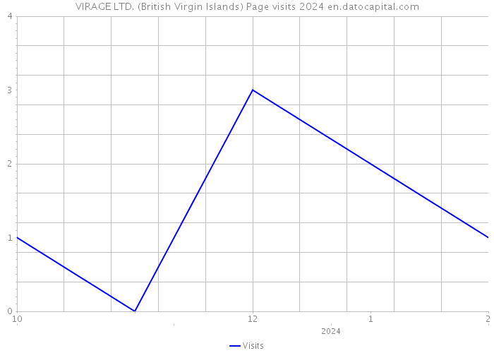 VIRAGE LTD. (British Virgin Islands) Page visits 2024 
