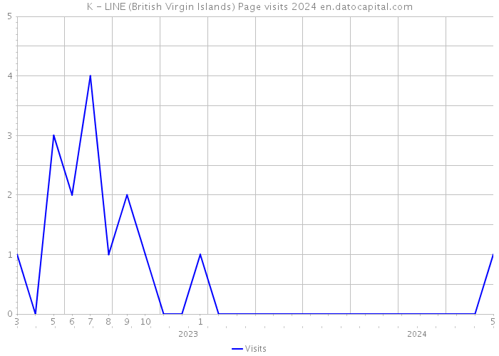 K - LINE (British Virgin Islands) Page visits 2024 