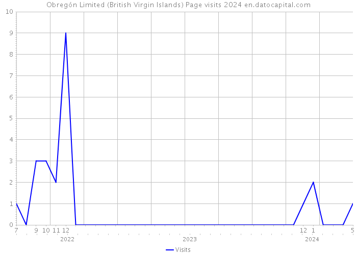 Obregón Limited (British Virgin Islands) Page visits 2024 