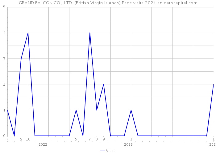 GRAND FALCON CO., LTD. (British Virgin Islands) Page visits 2024 