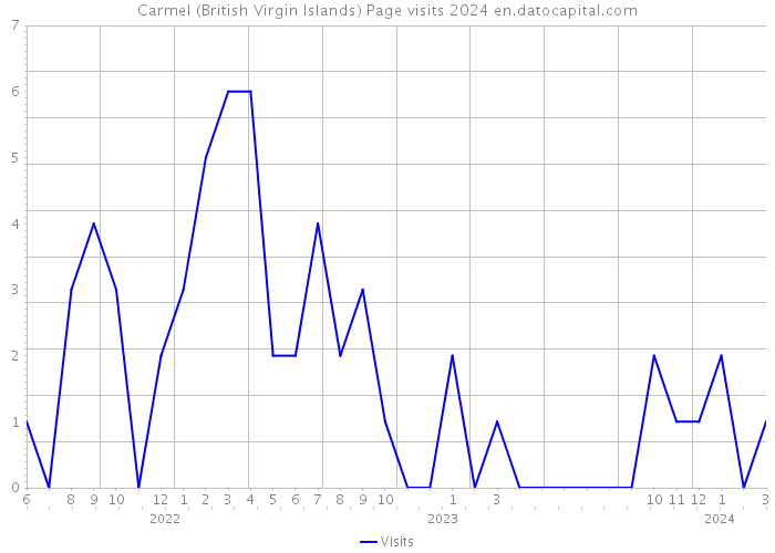 Carmel (British Virgin Islands) Page visits 2024 