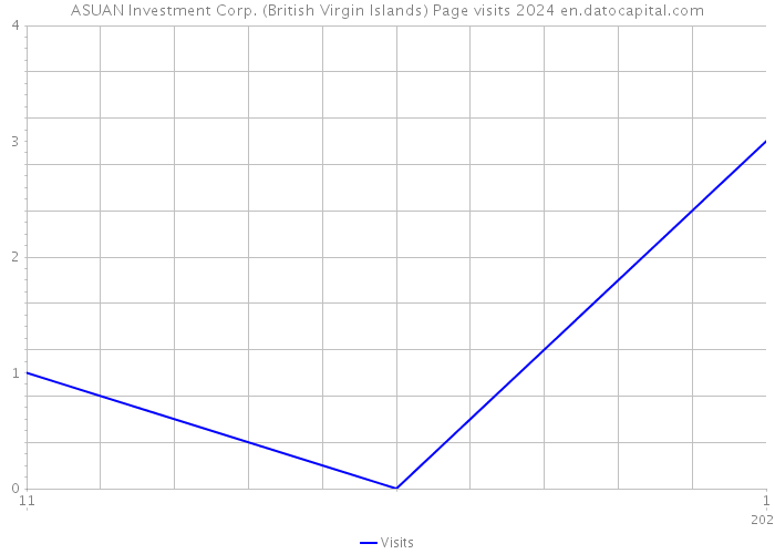 ASUAN Investment Corp. (British Virgin Islands) Page visits 2024 