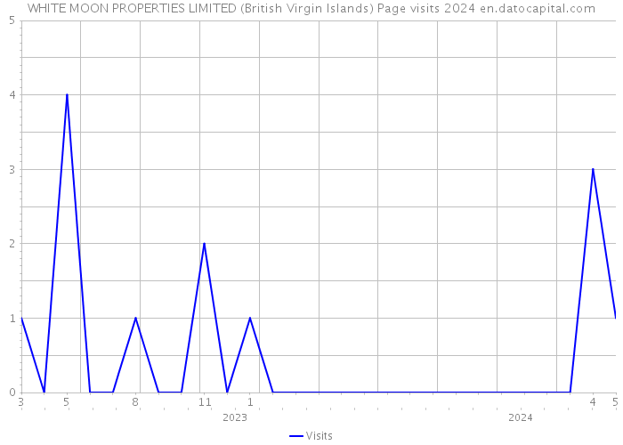 WHITE MOON PROPERTIES LIMITED (British Virgin Islands) Page visits 2024 
