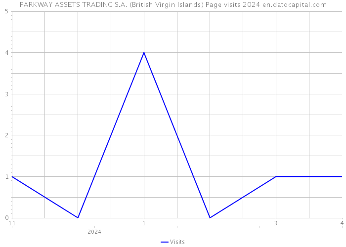 PARKWAY ASSETS TRADING S.A. (British Virgin Islands) Page visits 2024 