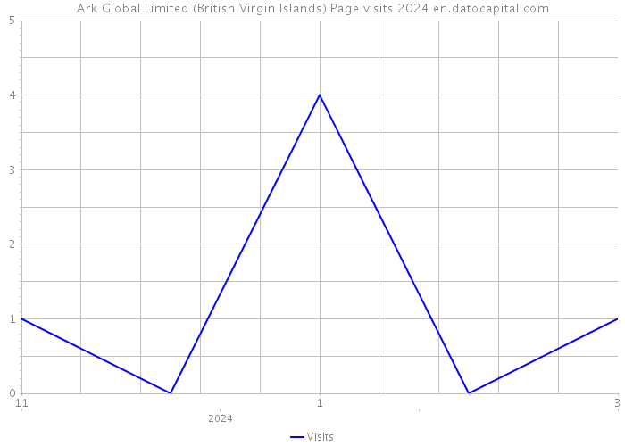 Ark Global Limited (British Virgin Islands) Page visits 2024 