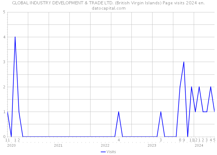 GLOBAL INDUSTRY DEVELOPMENT & TRADE LTD. (British Virgin Islands) Page visits 2024 