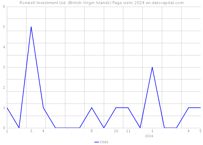 Ronwell Investment Ltd. (British Virgin Islands) Page visits 2024 