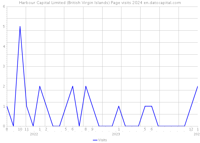 Harbour Capital Limited (British Virgin Islands) Page visits 2024 