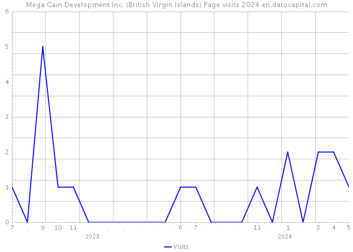 Mega Gain Development Inc. (British Virgin Islands) Page visits 2024 