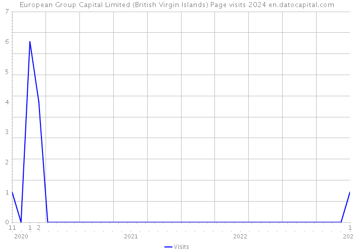 European Group Capital Limited (British Virgin Islands) Page visits 2024 