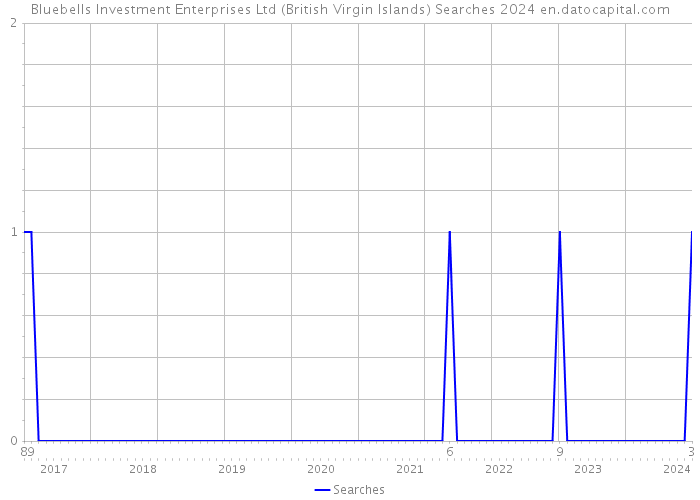 Bluebells Investment Enterprises Ltd (British Virgin Islands) Searches 2024 