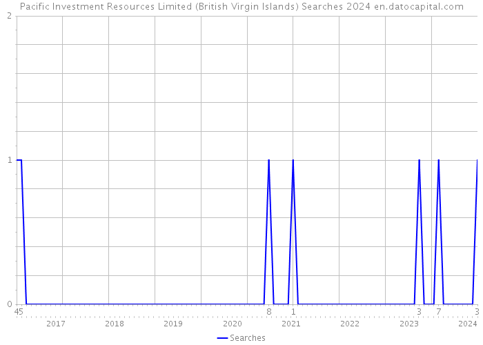Pacific Investment Resources Limited (British Virgin Islands) Searches 2024 