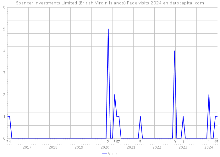 Spencer Investments Limited (British Virgin Islands) Page visits 2024 