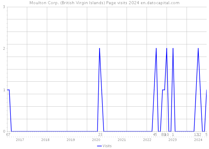 Moulton Corp. (British Virgin Islands) Page visits 2024 