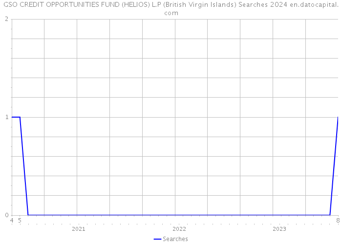 GSO CREDIT OPPORTUNITIES FUND (HELIOS) L.P (British Virgin Islands) Searches 2024 