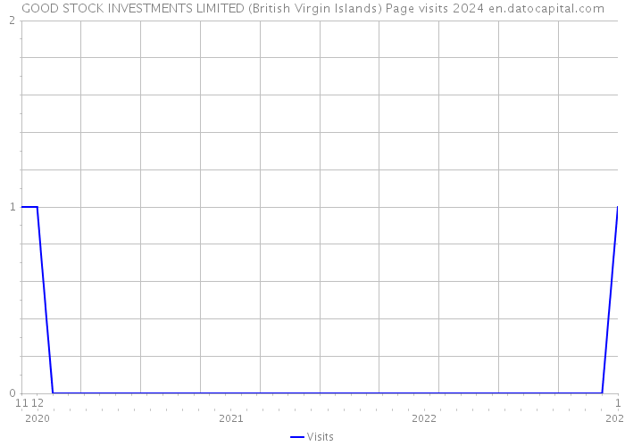 GOOD STOCK INVESTMENTS LIMITED (British Virgin Islands) Page visits 2024 