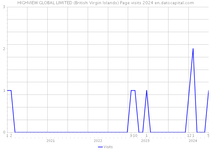 HIGHVIEW GLOBAL LIMITED (British Virgin Islands) Page visits 2024 