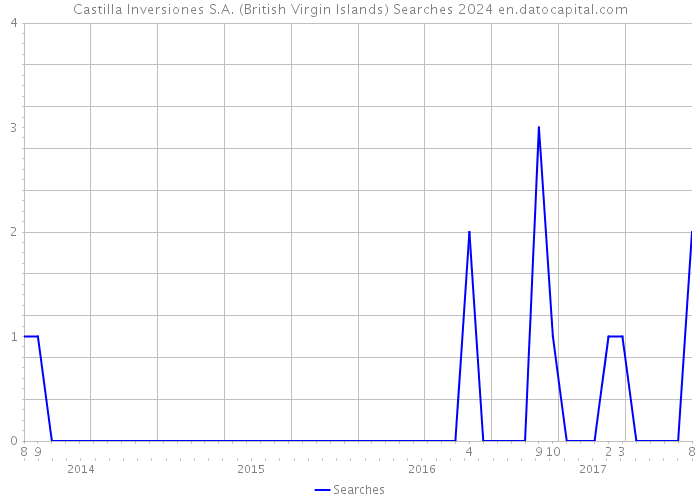 Castilla Inversiones S.A. (British Virgin Islands) Searches 2024 