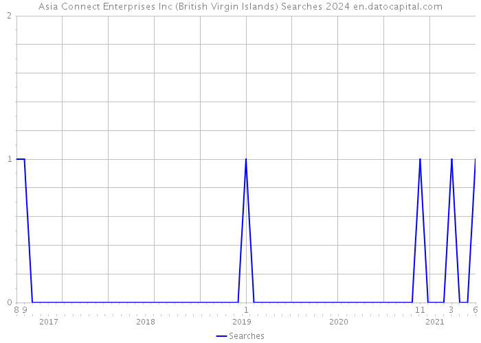Asia Connect Enterprises Inc (British Virgin Islands) Searches 2024 