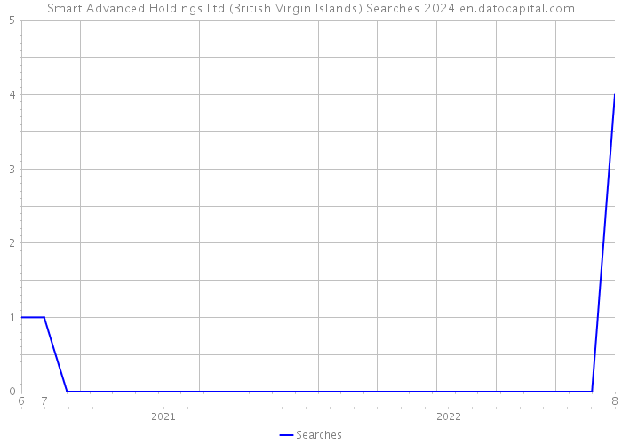 Smart Advanced Holdings Ltd (British Virgin Islands) Searches 2024 