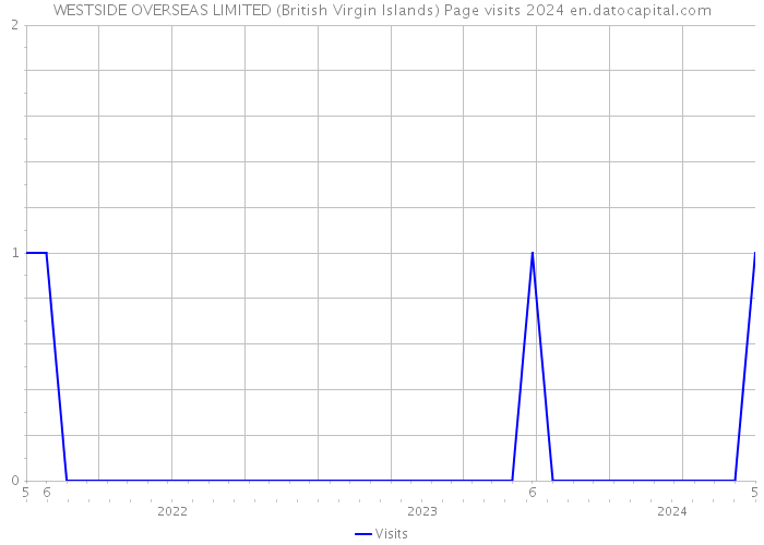 WESTSIDE OVERSEAS LIMITED (British Virgin Islands) Page visits 2024 