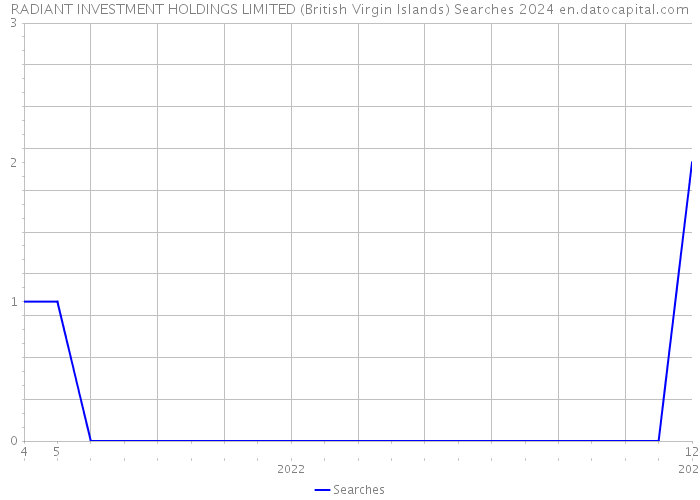 RADIANT INVESTMENT HOLDINGS LIMITED (British Virgin Islands) Searches 2024 