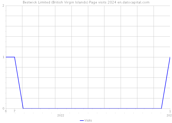 Bestwick Limited (British Virgin Islands) Page visits 2024 