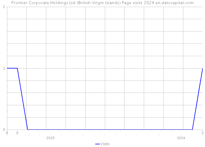 Frontier Corporate Holdings Ltd (British Virgin Islands) Page visits 2024 