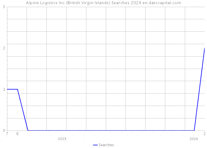 Alpine Logistics Inc (British Virgin Islands) Searches 2024 